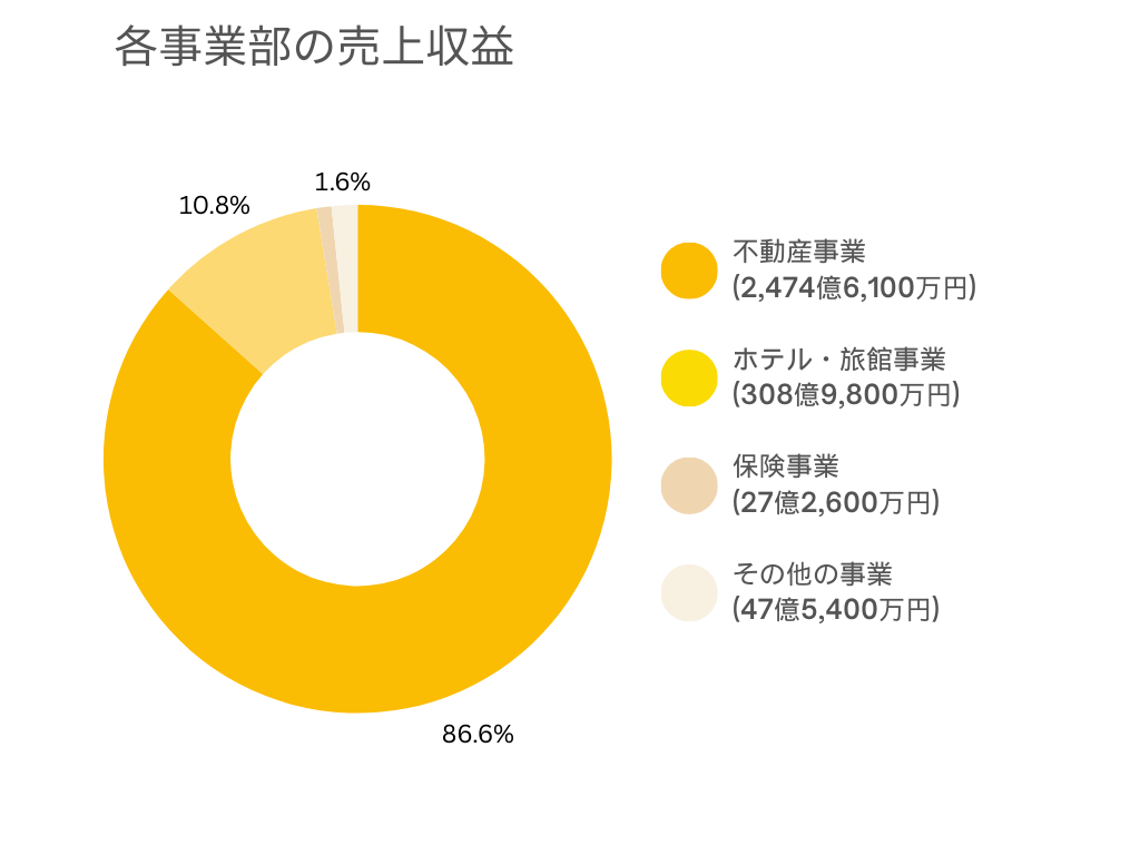 ヒューリック株式会社 事業別 売上規模グラフ