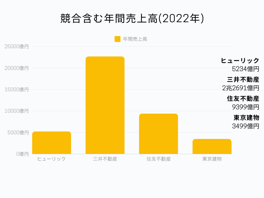 ヒューリック株式会社 年間売上高グラフ