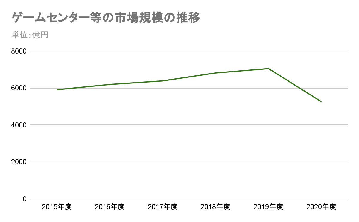 ゲームセンター業界 市場規模 推移グラフ