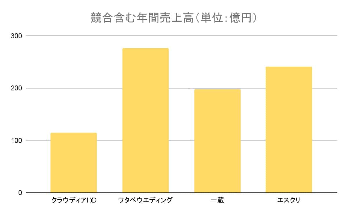 競合含む年間売上高グラフ