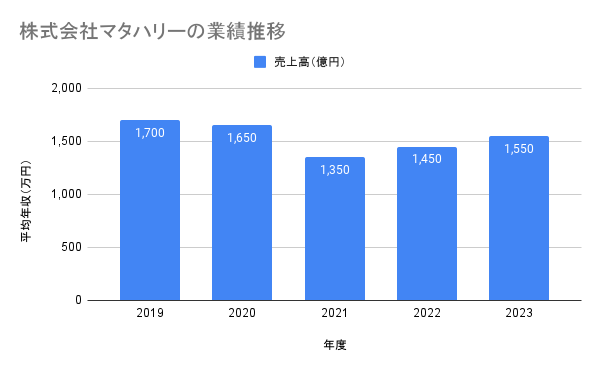 マタハリーの業績推移グラフ