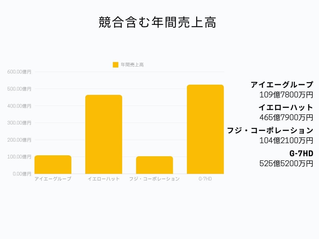 競合含む年間売上高グラフ