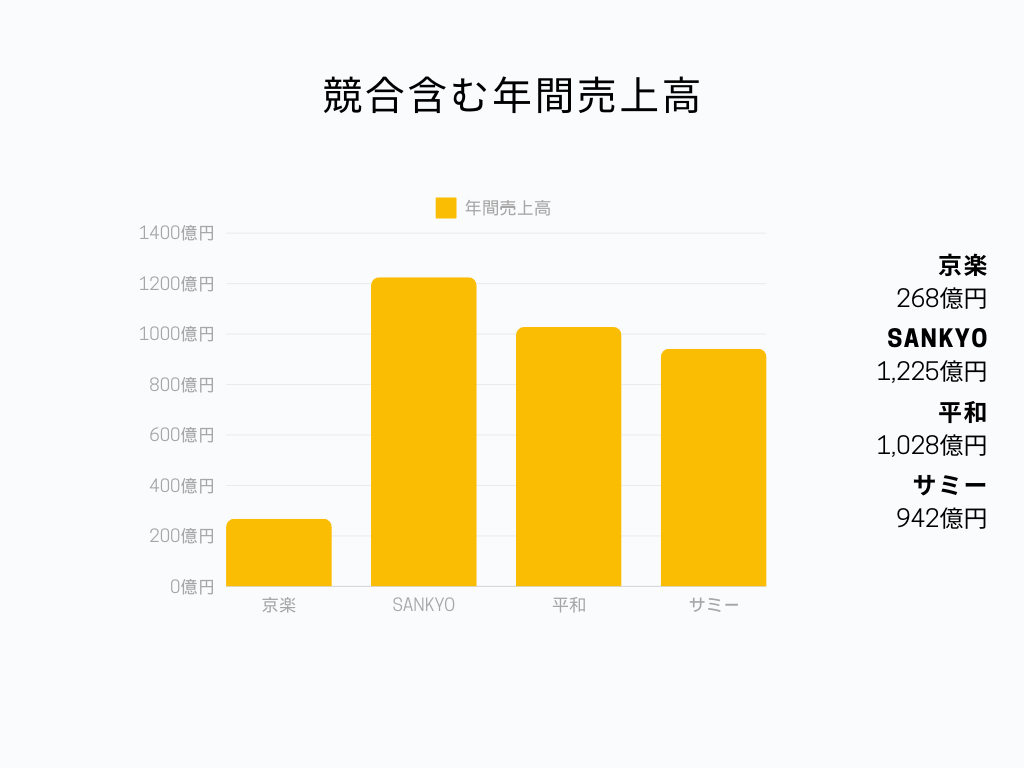 サミー株式会社 年間売上高