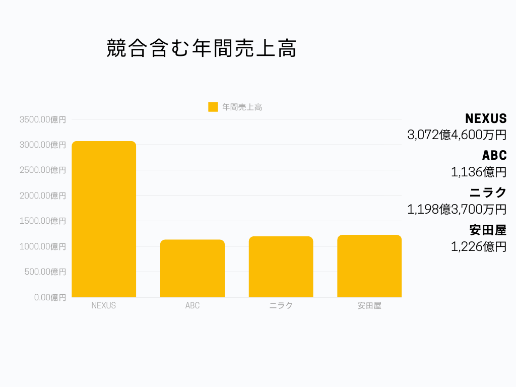 株式会社ABC 年間売上高