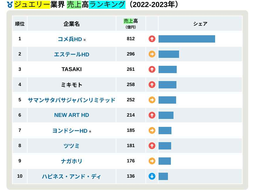 ジュエリー業界の売上高ランキンググラフ