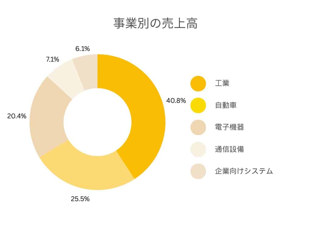 各事業の売上規模グラフ