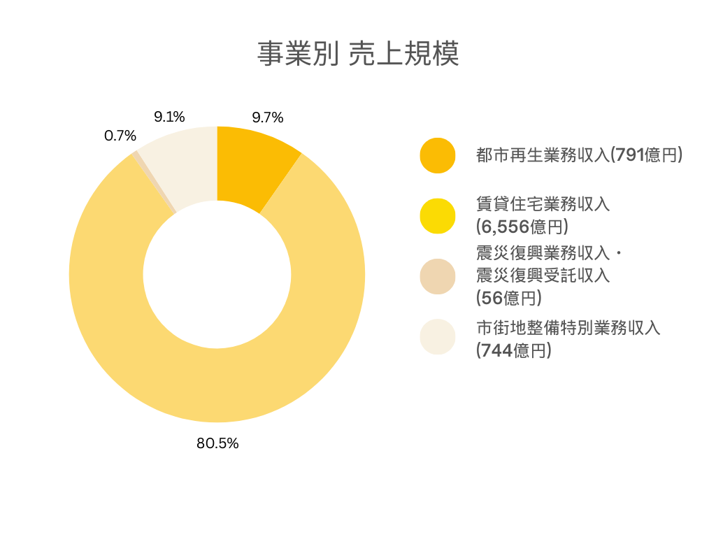 ur都市機構 各事業別売上規模