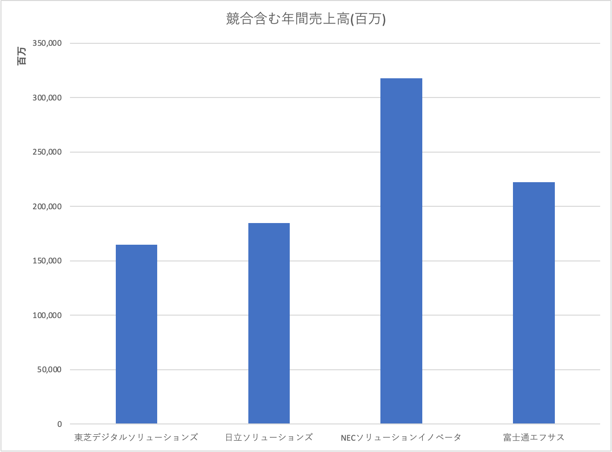 東芝デジタルソリューションズ 年間売上高グラフ