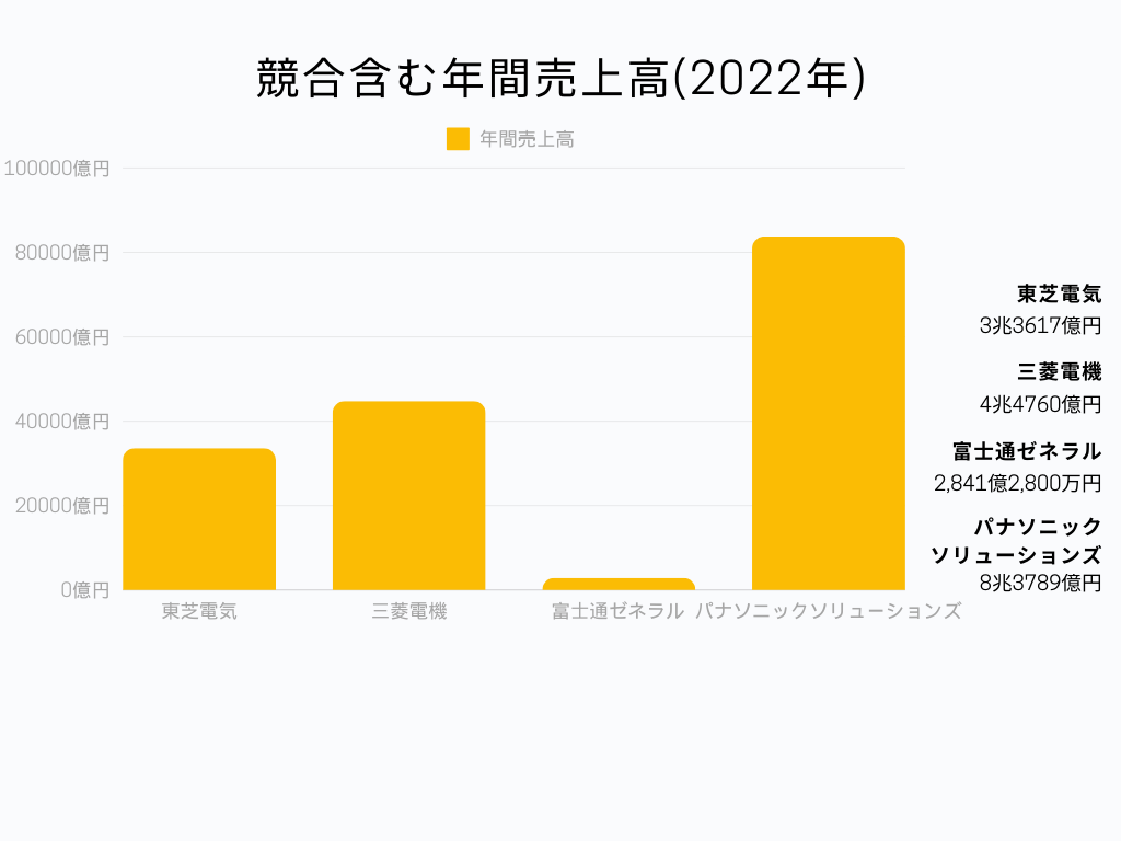 東芝電気 年間売上高グラフ