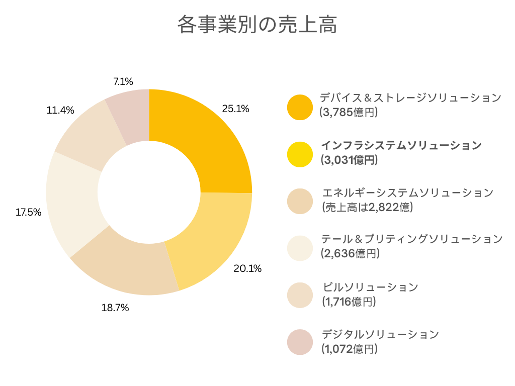 東芝電気 事業別 売上規模グラフ