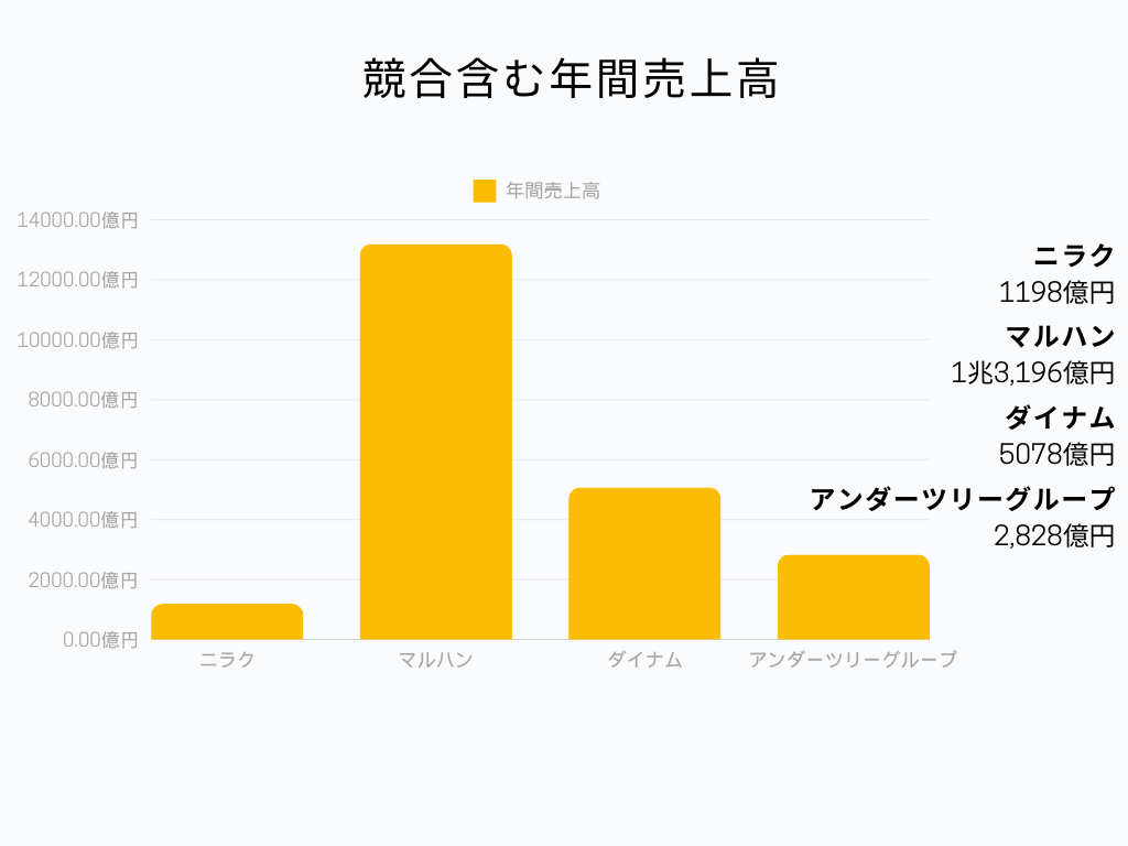 株式会社ニラク 年間売上高グラフ