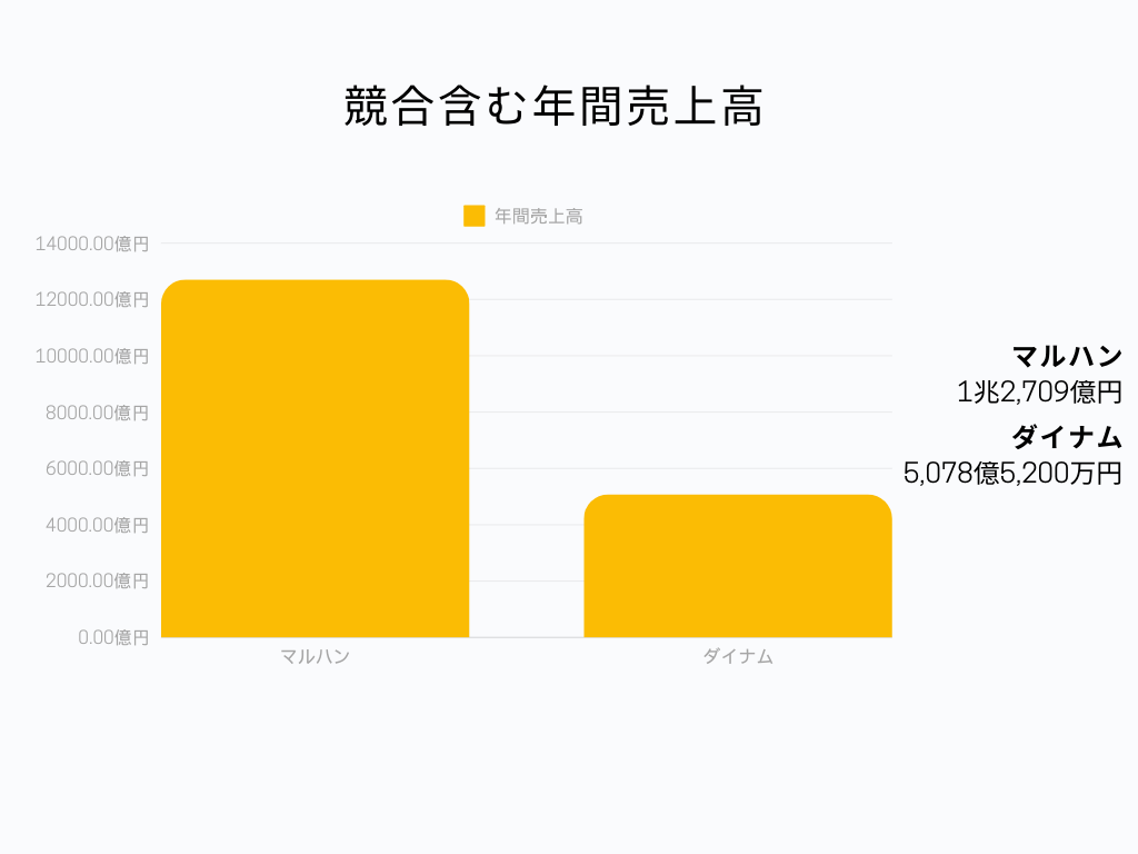 マルハン 年間売上高グラフ