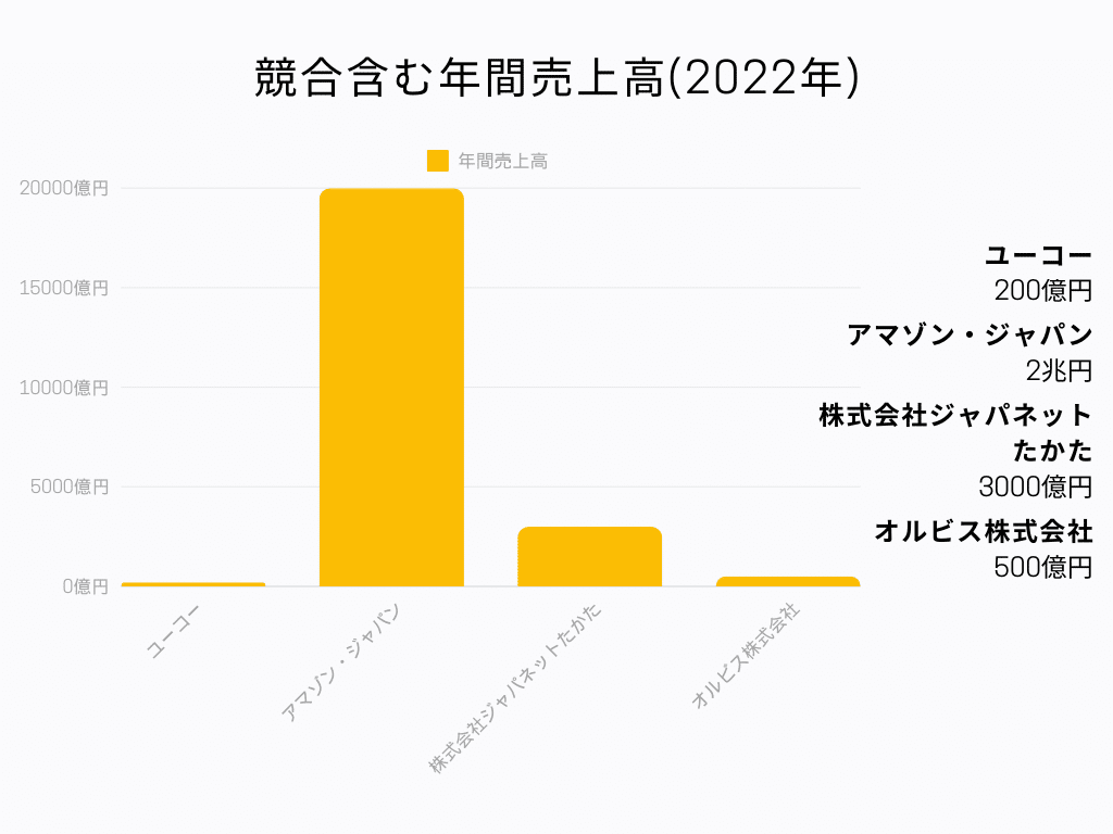 ユーコー 年間売上高グラフ