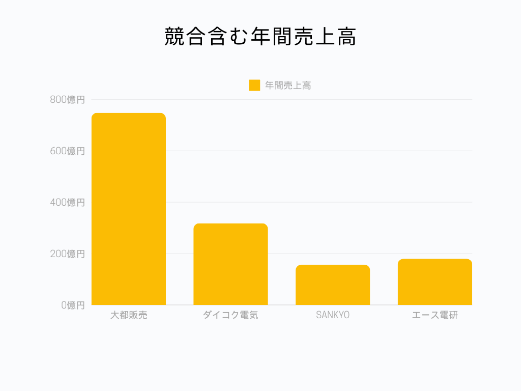 大都販売 年間売上高グラフ