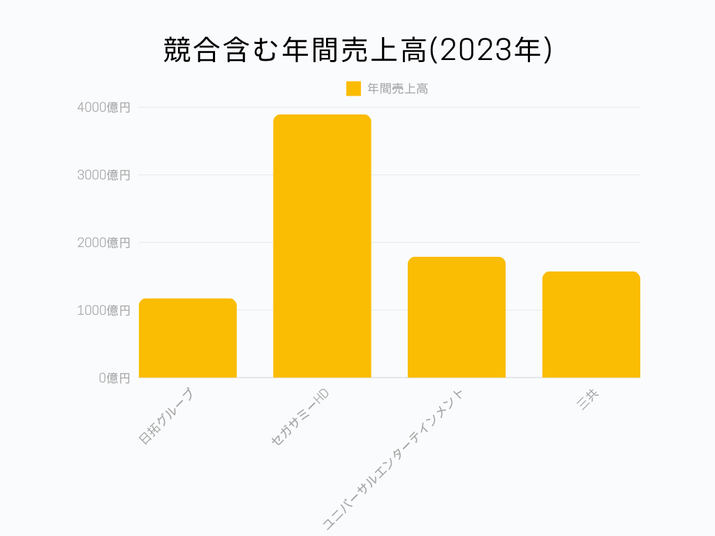 日拓グループ 年間売上高グラフ