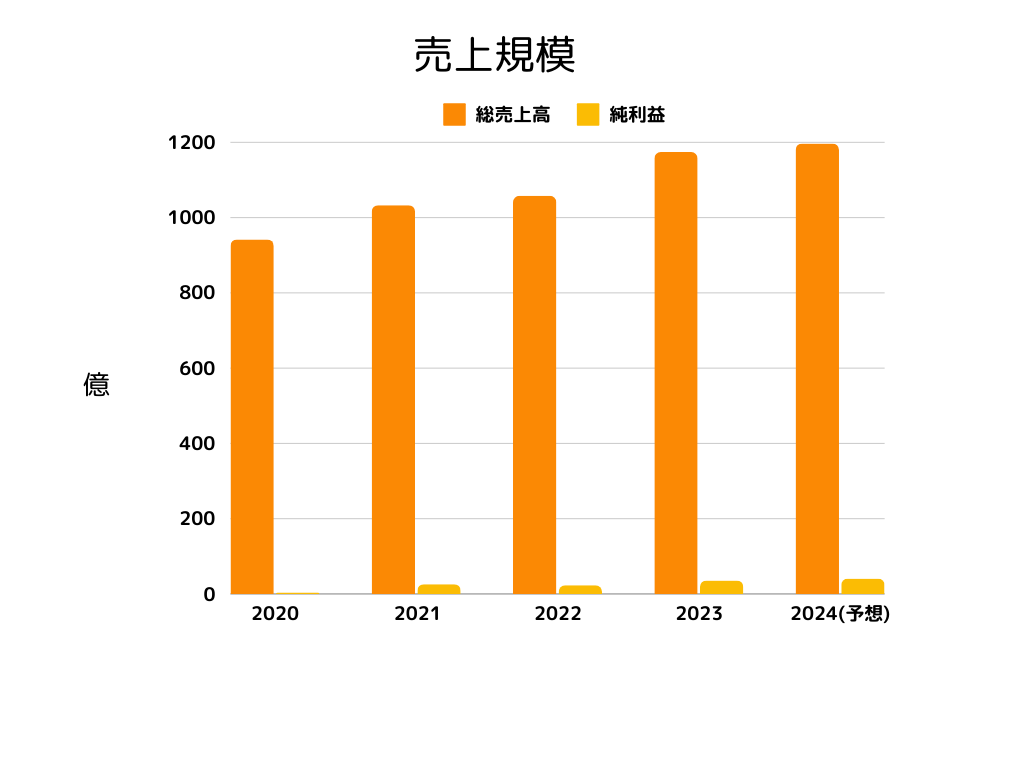 日拓グループ 事業別 売上規模グラフ