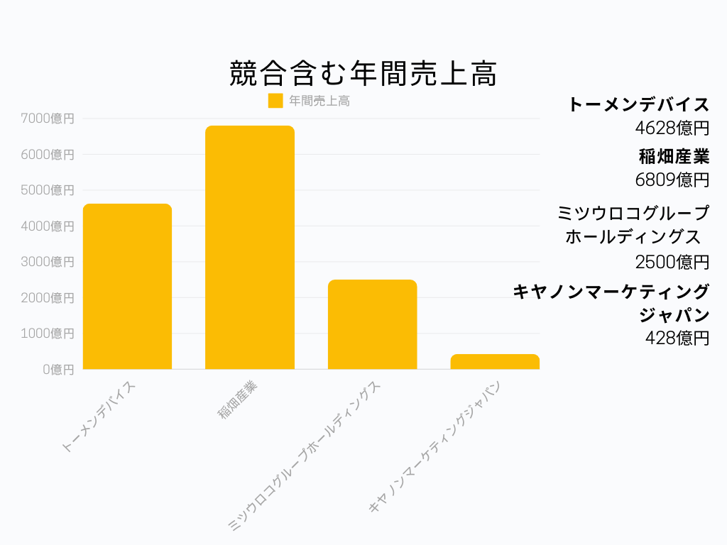 トーメンデバイス 年間売上高グラフ