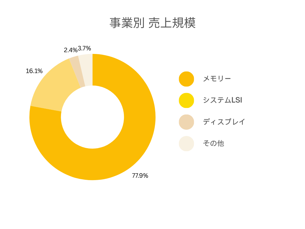 株式会社トーメンデバイス 商品別売上高推移グラフ