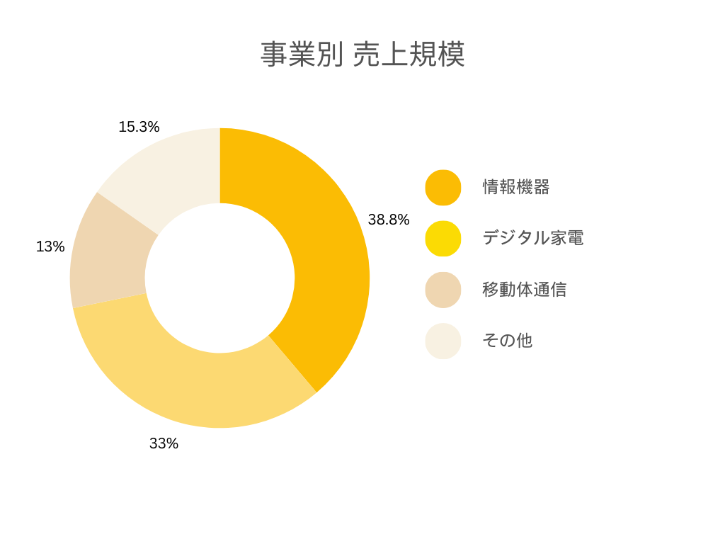 株式会社トーメンデバイス 用途別売上高推移グラフ