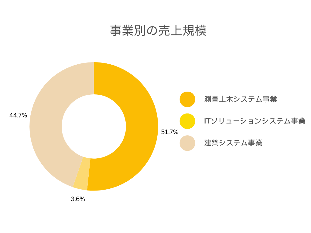 福井コンピュータホールディングス 事業別 売上規模グラフ