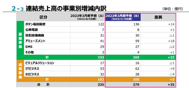 サクサホールディングス株式会社 連結売上高 表