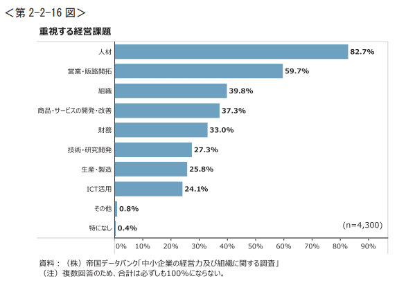 企業が課題に感じている経営上のこと