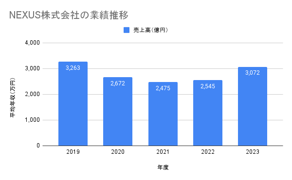 NEXUS株式会社 事業別 業績推移グラフ