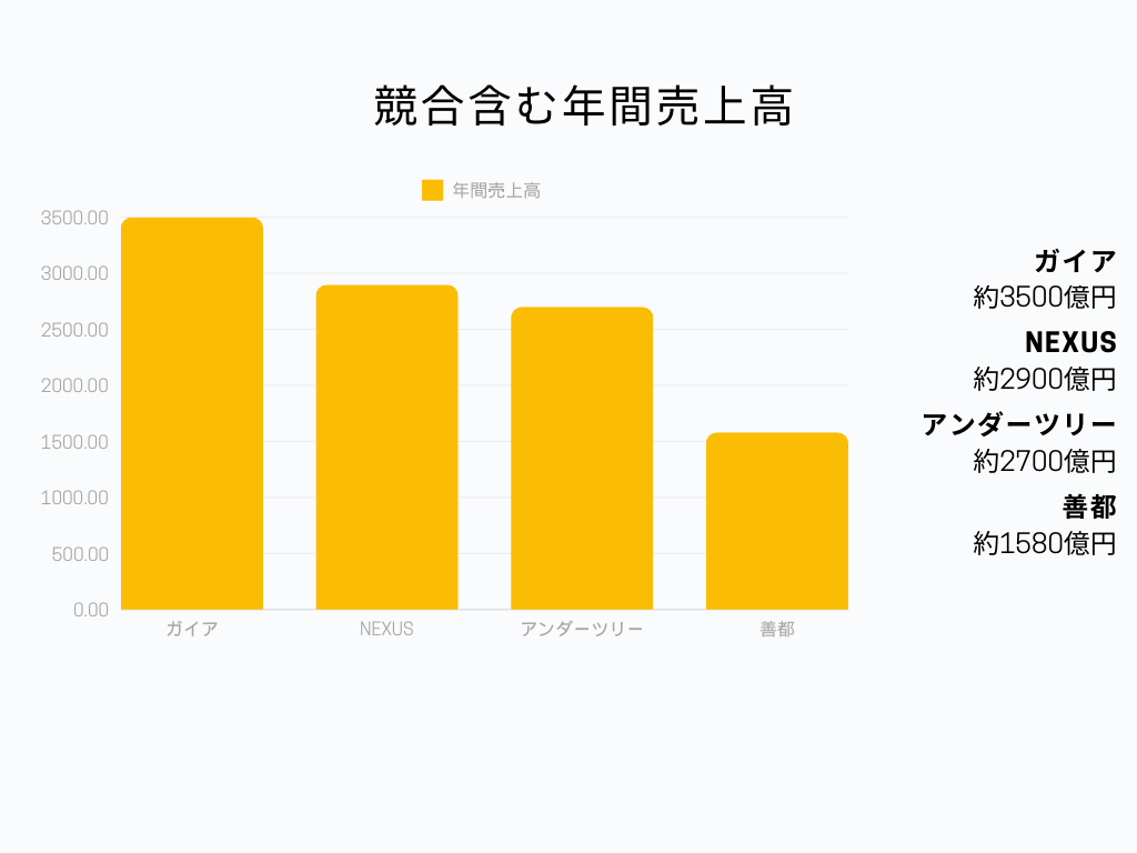 善都 年間売上高グラフ