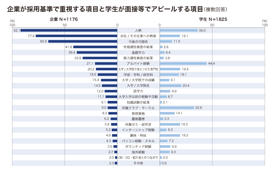 企業と就活生がそれぞれ採用の際に大事にすることの比較