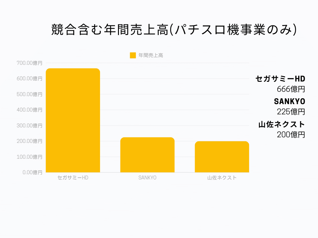 山佐ネクスト 年間売上高グラフ