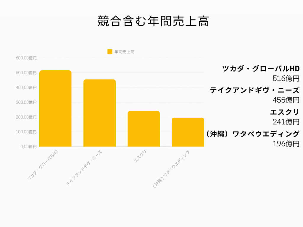 ワタベウエディング 年間売上高グラフ