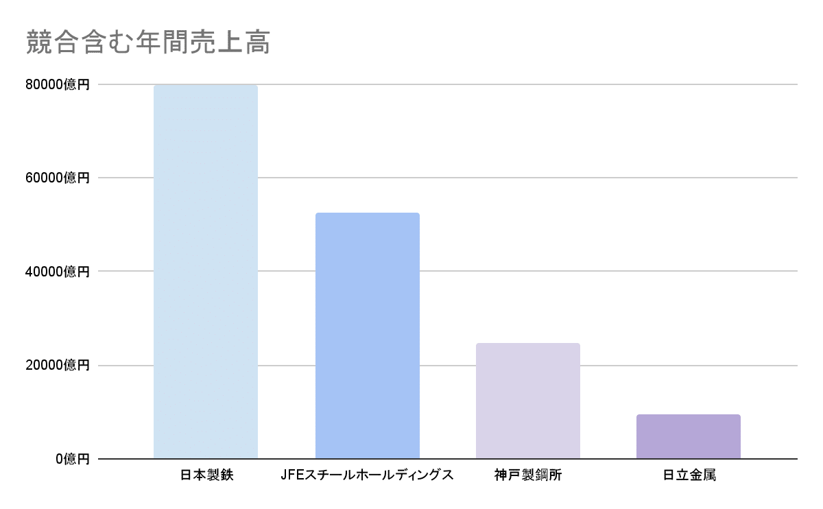 年間売上高のグラフ