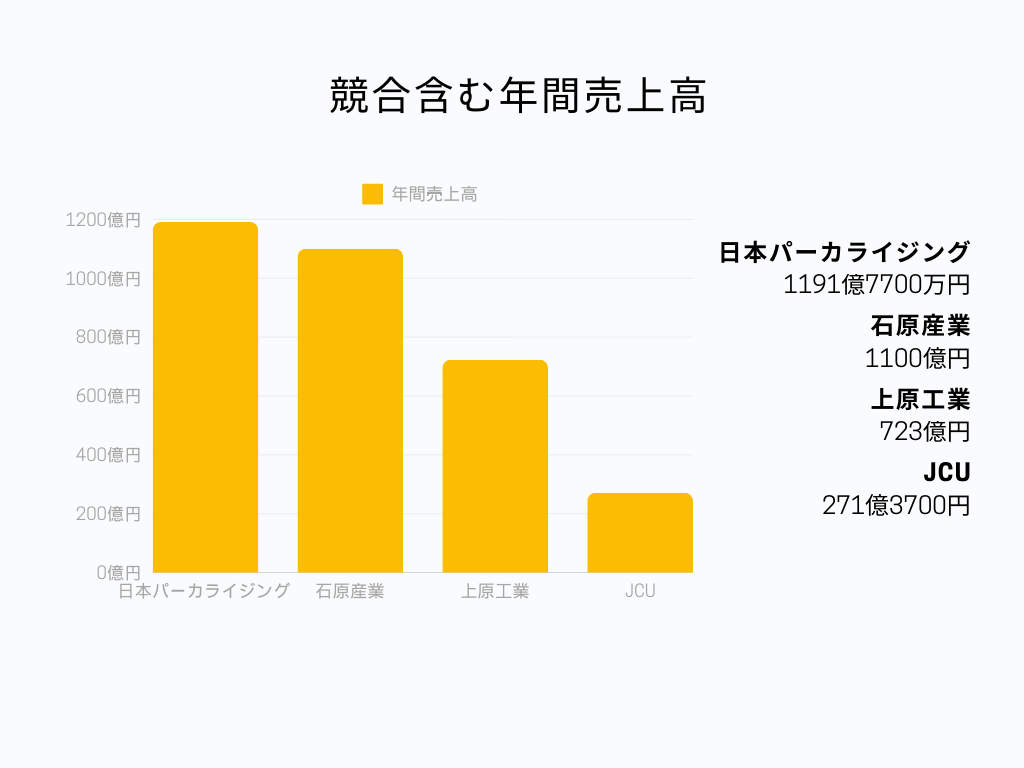 競合含む年間売上高の棒グラフ