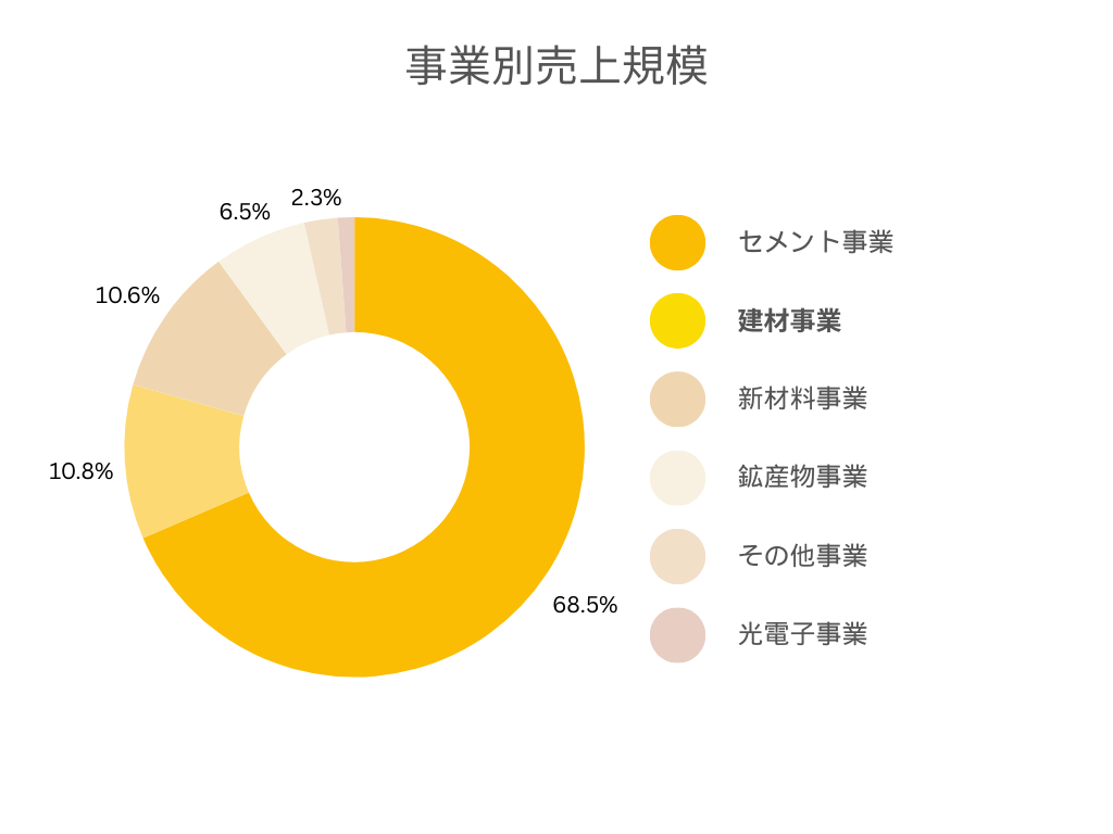 住友大阪セメント株式会社 各事業別の売上規模