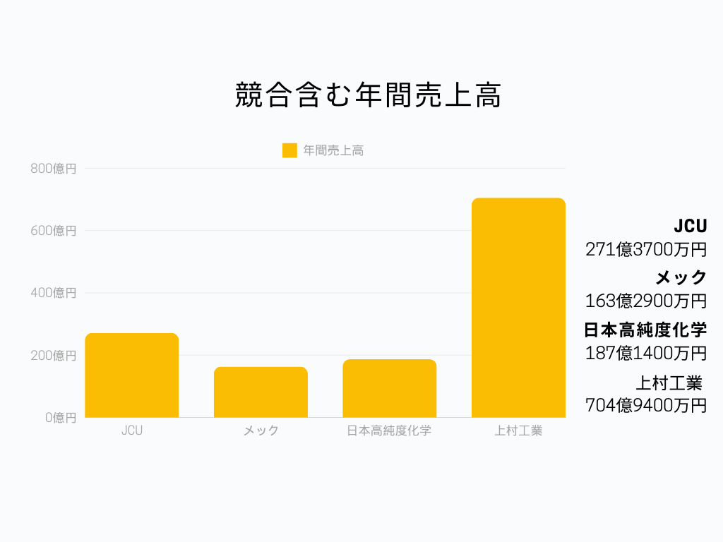 JCU 年間売上高