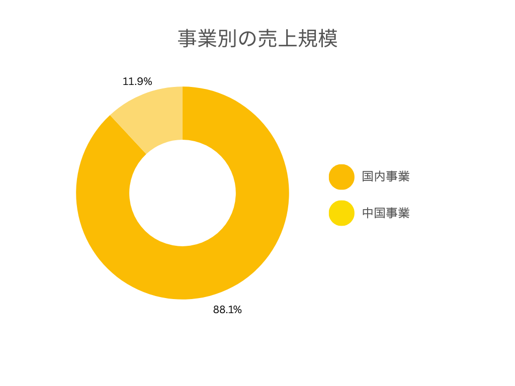 株式会社ツムラ 各事業別の売上規模