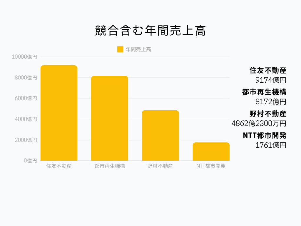 都市再生機構 年間売上高