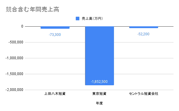 セントラル短資株式会社 年間売上高グラフ