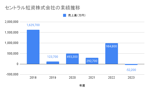 セントラル短資株式会社 業績推移グラフ