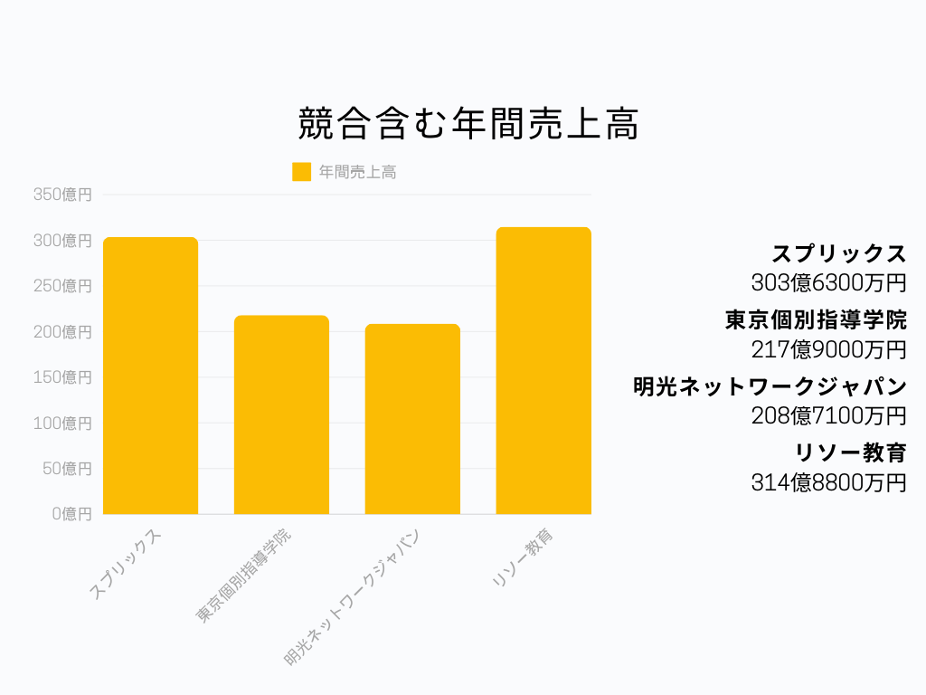 スプリックス 年間売上高