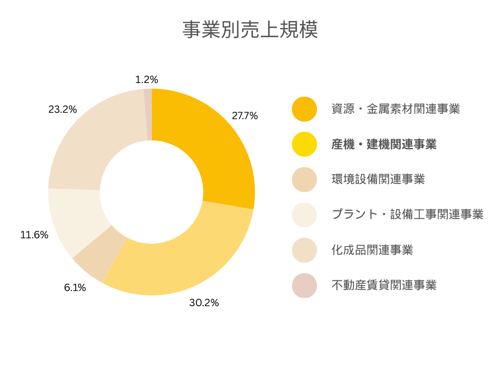 各事業別の売上規模円グラフ