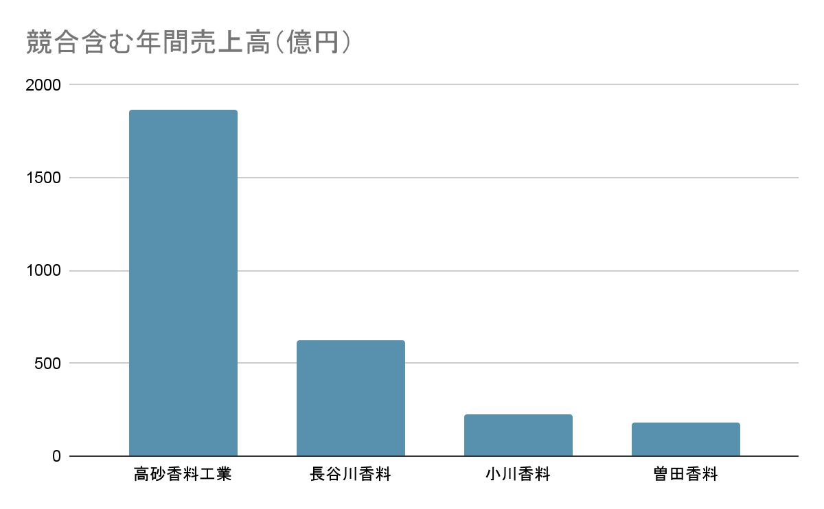 競合含む年間売上高の棒グラフ