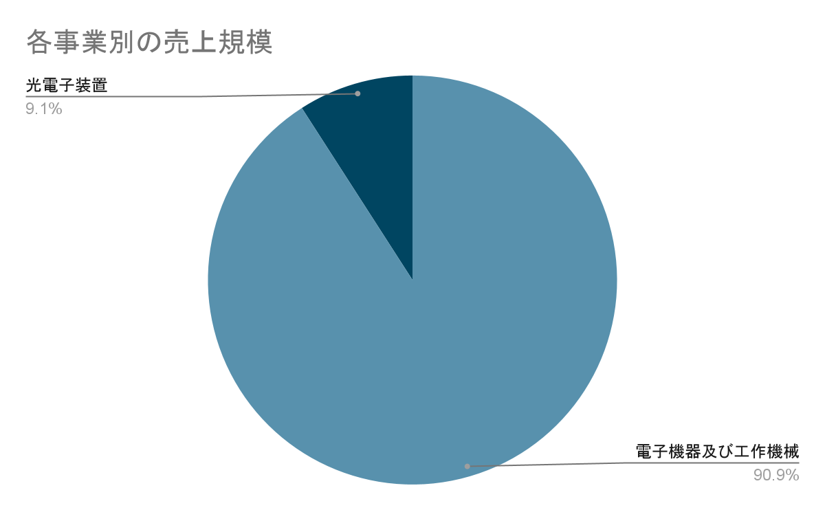 YKT 事業別の売上規模グラフ