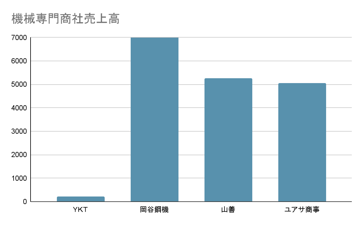 機械専門商社 売上高比較グラフ