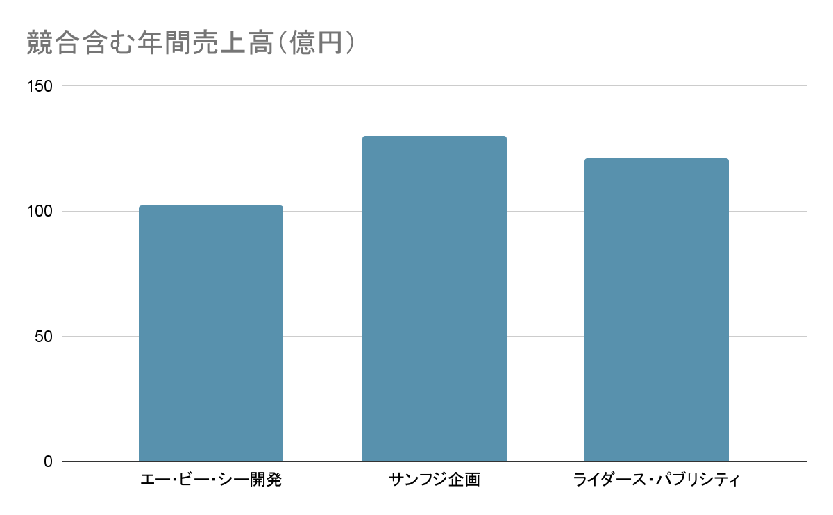 エー・ビー・シー株式会社 年間売上高グラフ