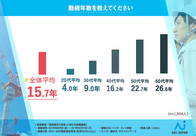 建設業界の平均勤続年数グラフ