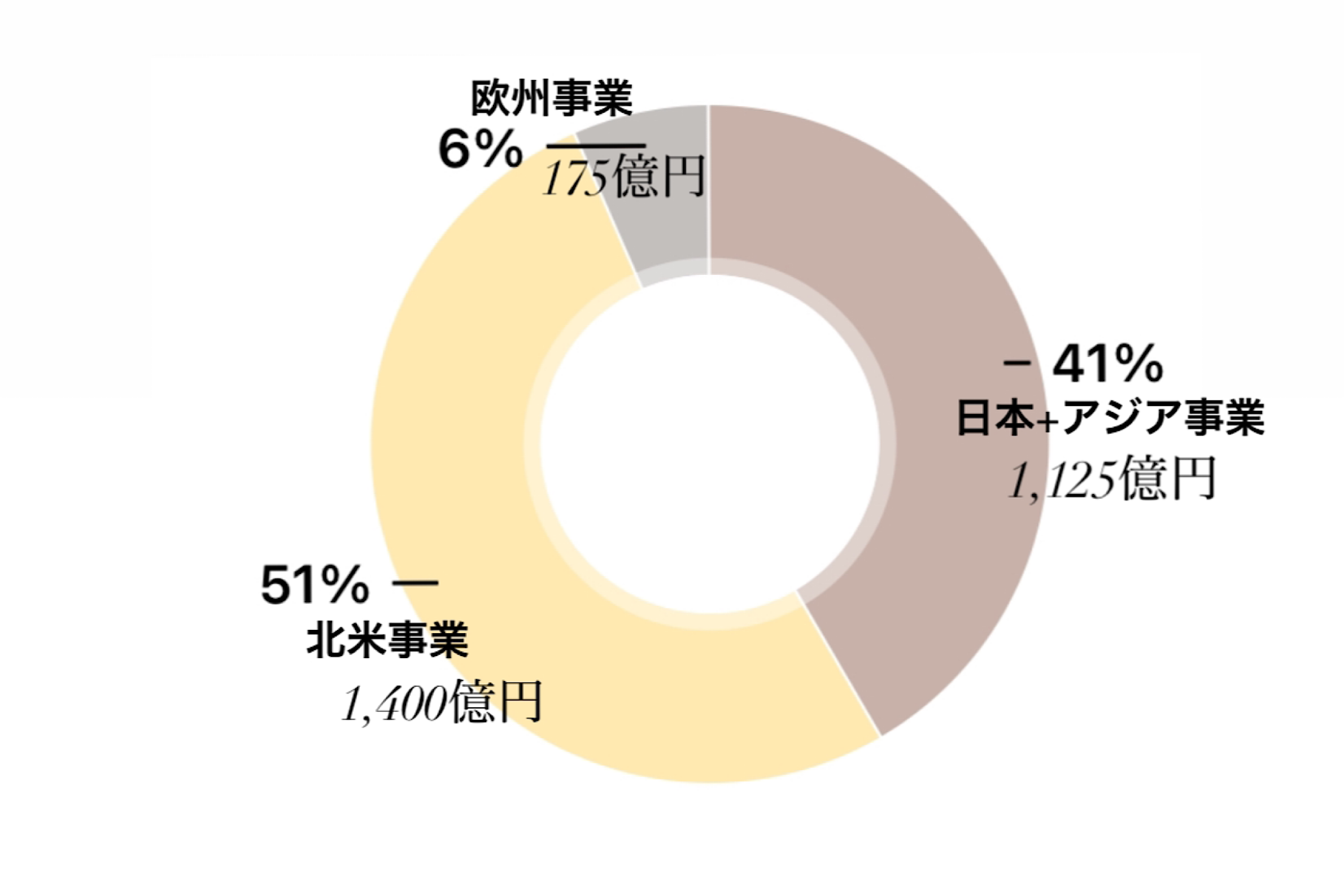 ミツカングループ 事業別の売上規模グラフ