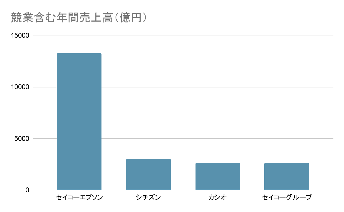 セイコーグループ 年間売上高グラフ