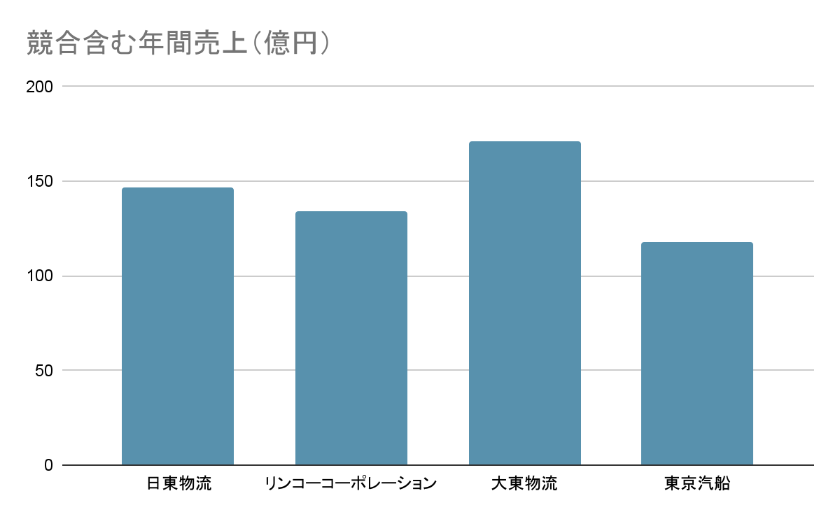 日東物流 競合含む年間売上高グラフ