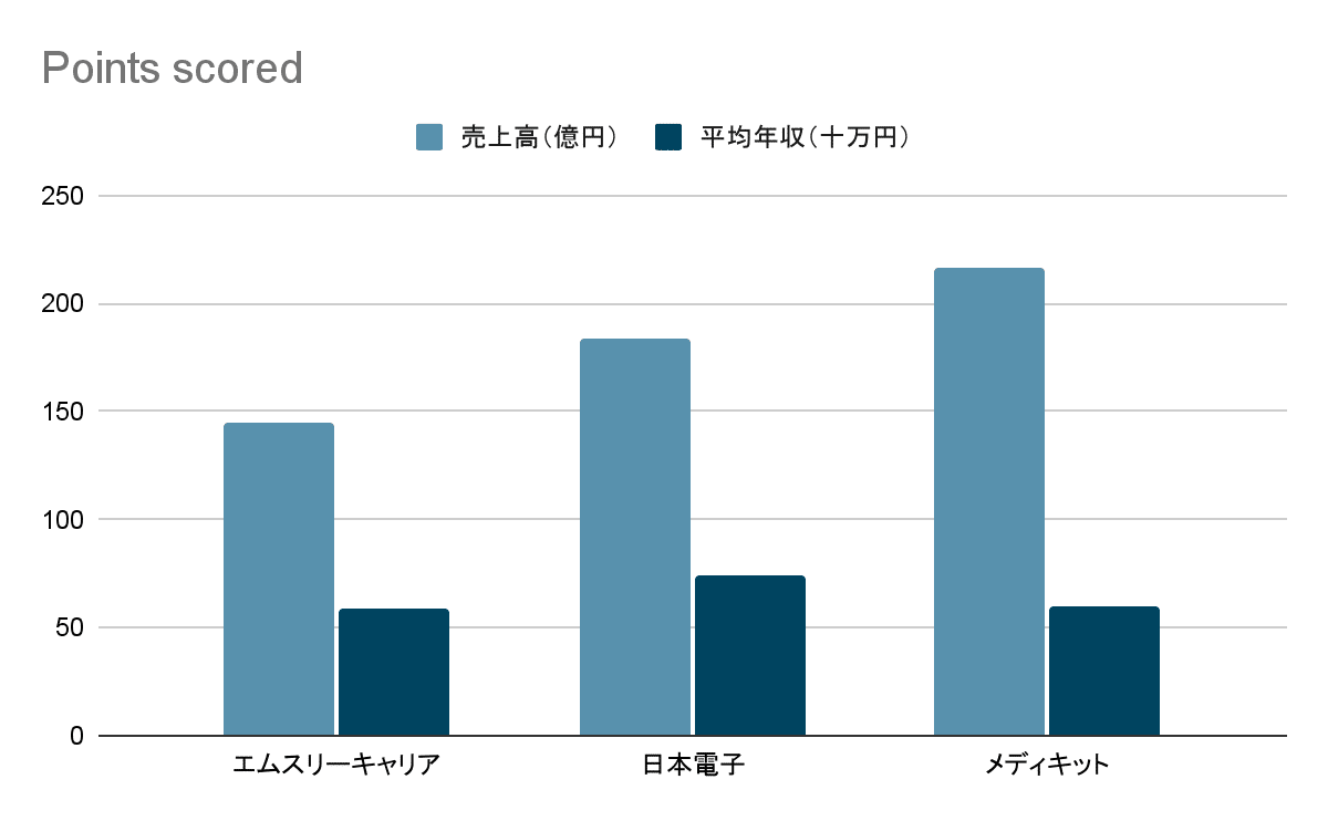 ヘルスケア業界 売上高 平均年収グラフ